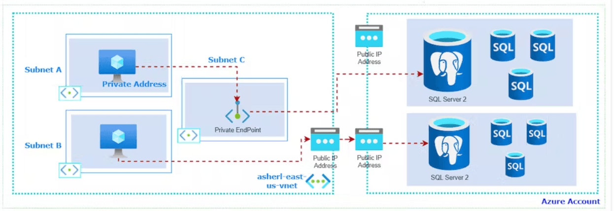 How to create private endpoints in Azure?
