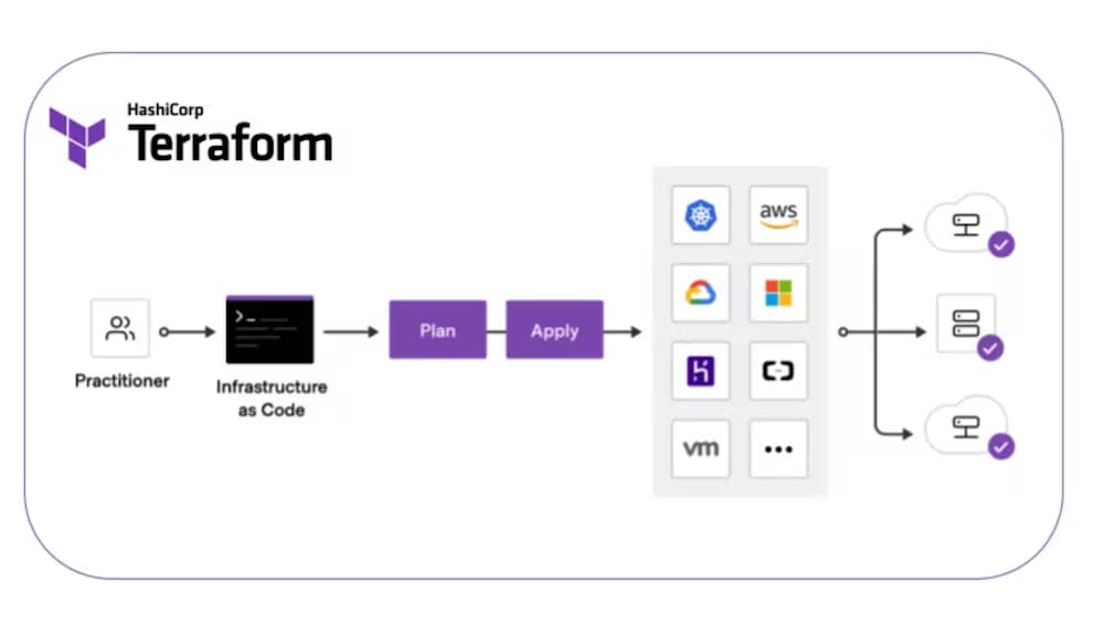 Terraform: Getting Started and Best Practices