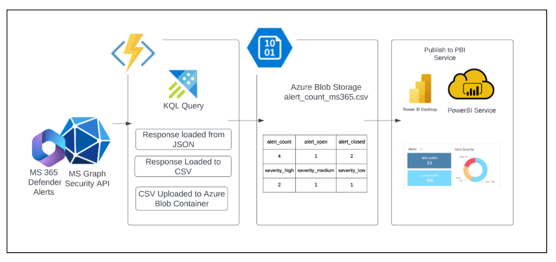 Using MS Graph API, 365 Defender, Azure Functions and PowerBI